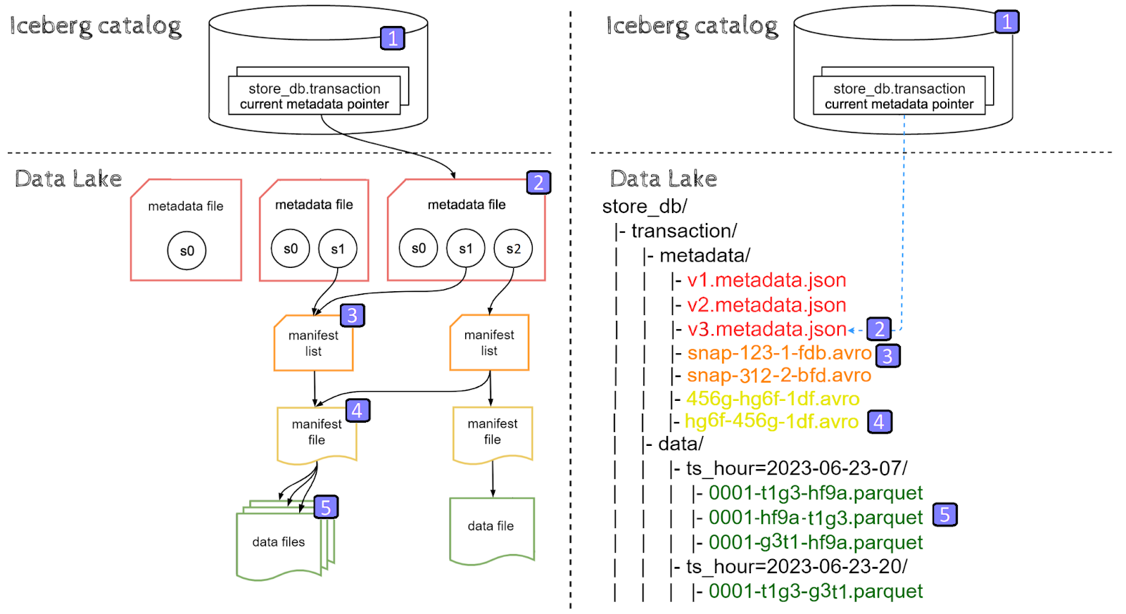 Time travel operation diagram